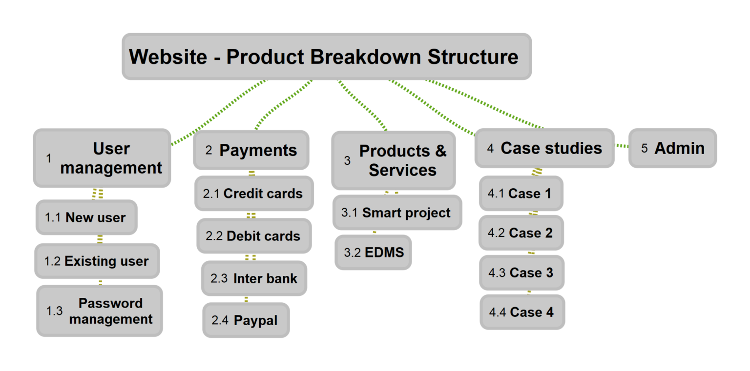 Solving The Product Breakdown Structure Problem With Constrained Qaoa