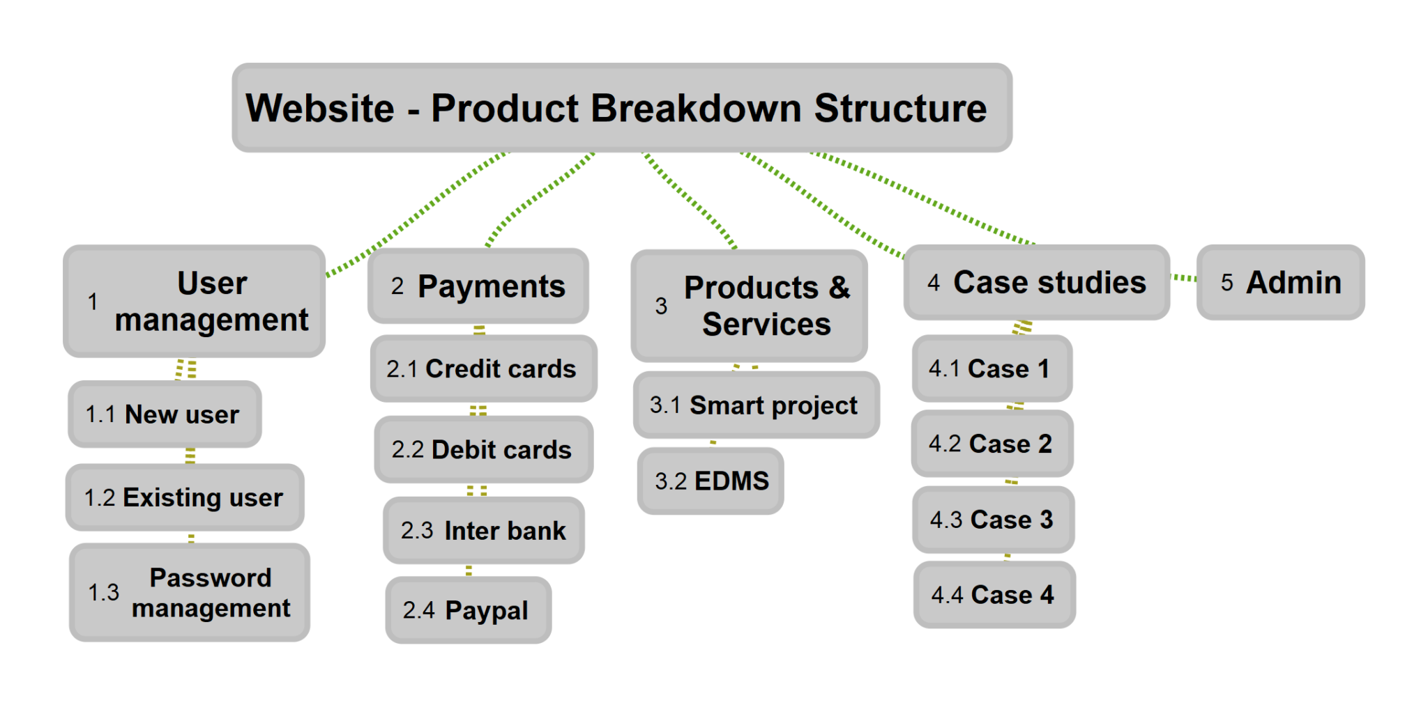 Product Breakdown Structure - PBS - Project Management Research